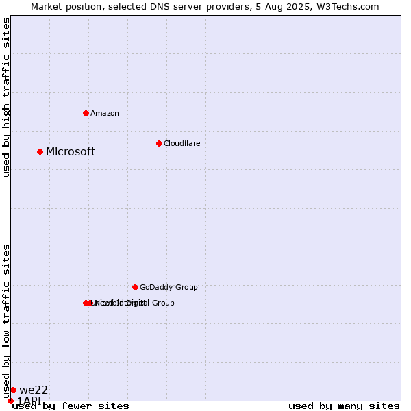Market position of Microsoft vs. we22 vs. 1API