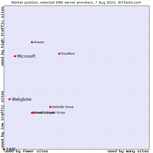 Market position of Microsoft vs. Webglobe vs. 1API
