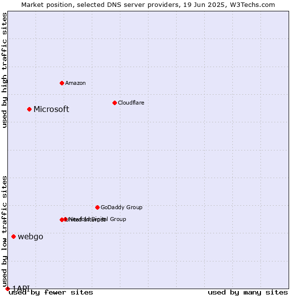 Market position of Microsoft vs. webgo vs. 1API