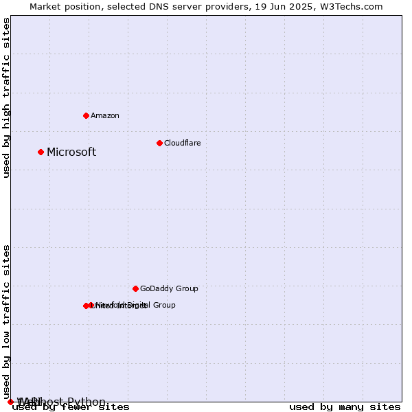 Market position of Microsoft vs. Webhost Python vs. 1API