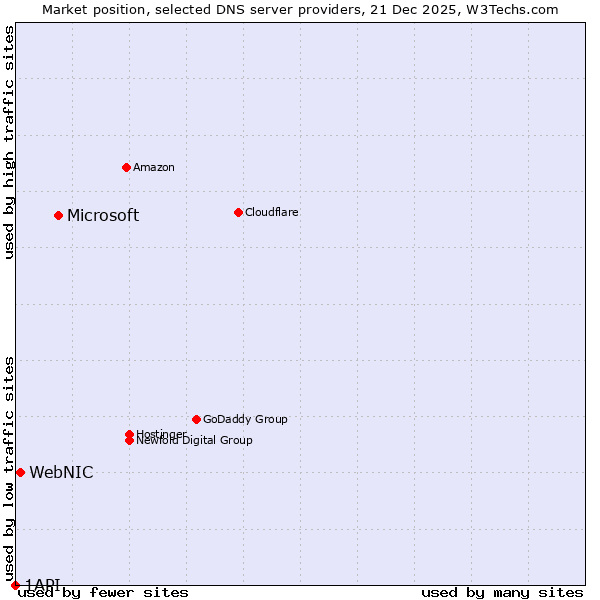Market position of Microsoft vs. WebNIC vs. 1API