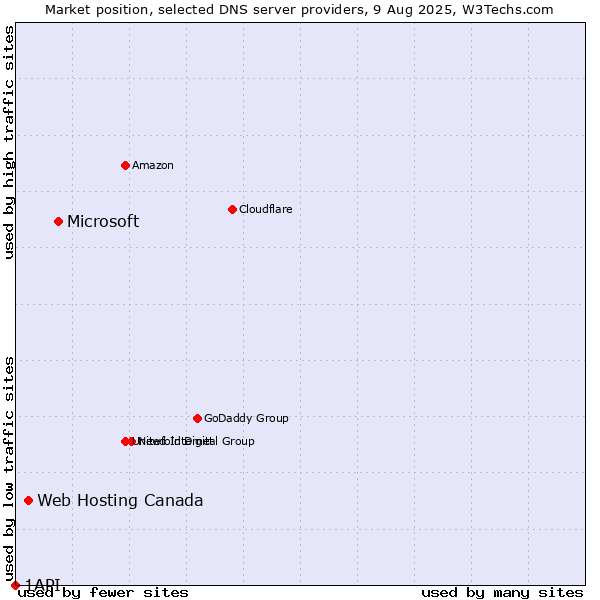 Market position of Microsoft vs. Web Hosting Canada vs. 1API