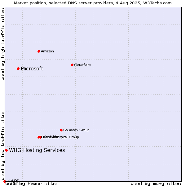 Market position of Microsoft vs. WHG Hosting Services vs. 1API