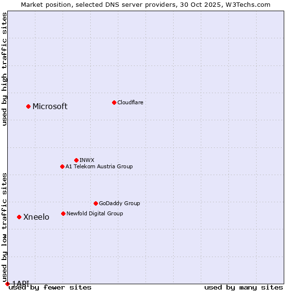 Market position of Microsoft vs. Xneelo vs. 1API