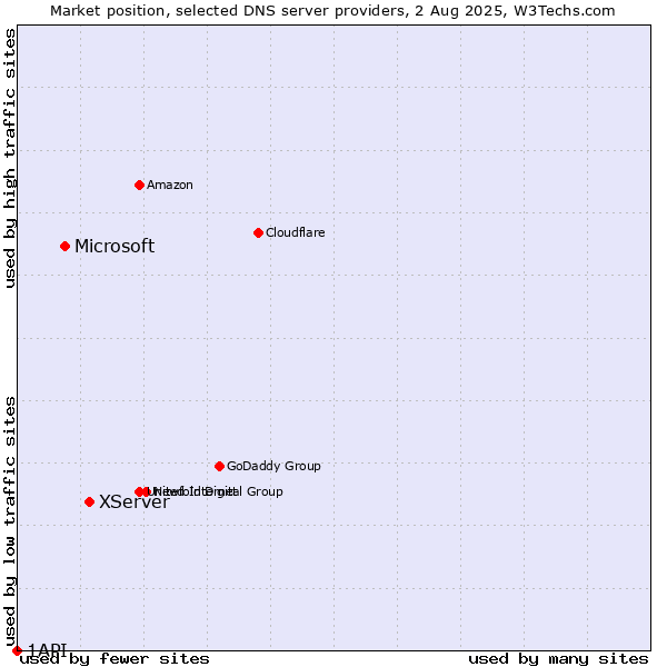 Market position of XServer vs. Microsoft vs. 1API