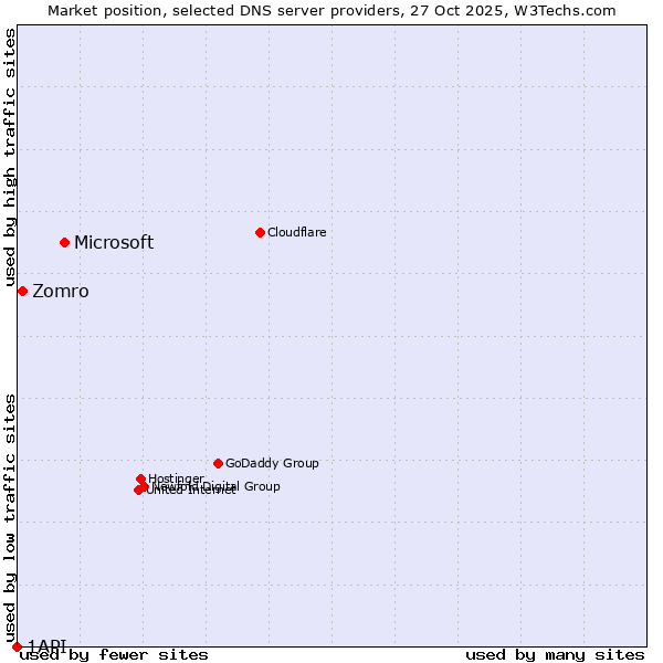 Market position of Microsoft vs. Zomro vs. 1API