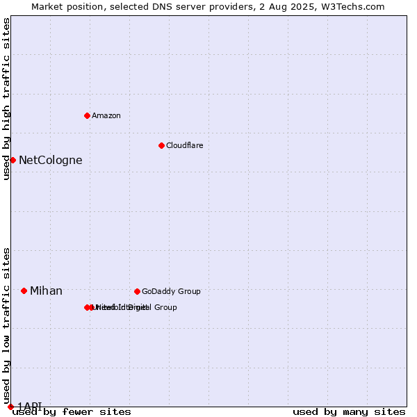 Market position of Mihan vs. NetCologne vs. 1API