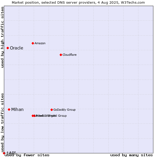 Market position of Mihan vs. Oracle vs. 1API