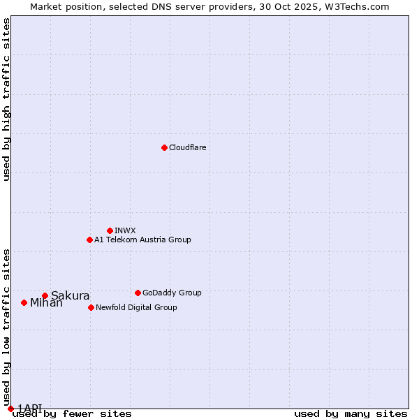 Market position of Sakura vs. Mihan vs. 1API