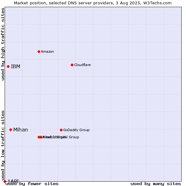 Market position of Mihan vs. IBM vs. 1API