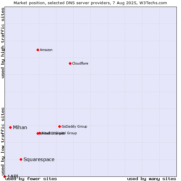 Market position of Squarespace vs. Mihan vs. 1API