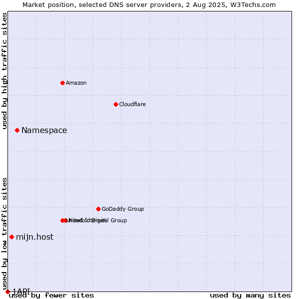 Market position of Namespace vs. mijn.host vs. 1API