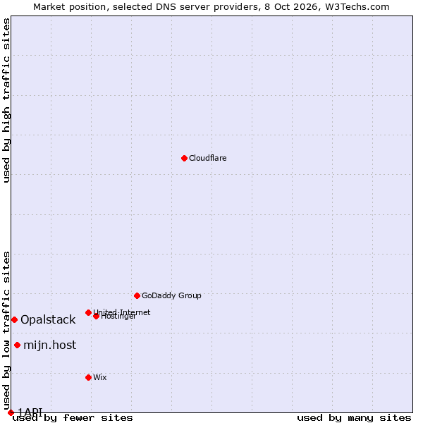 Market position of mijn.host vs. Opalstack vs. 1API