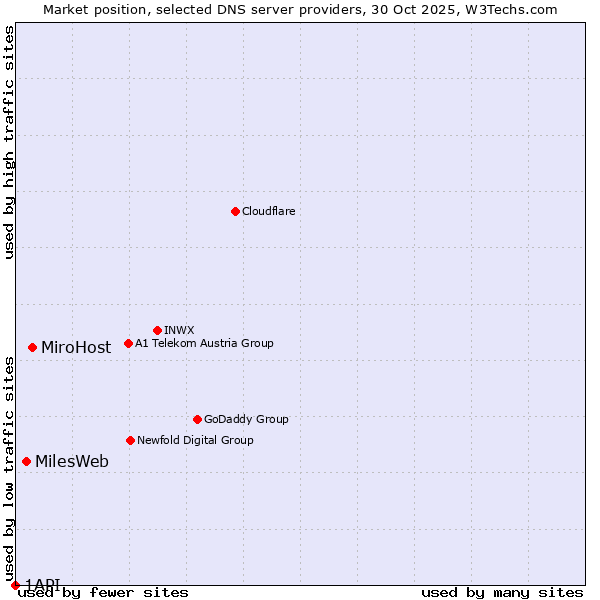 Market position of MiroHost vs. MilesWeb vs. 1API