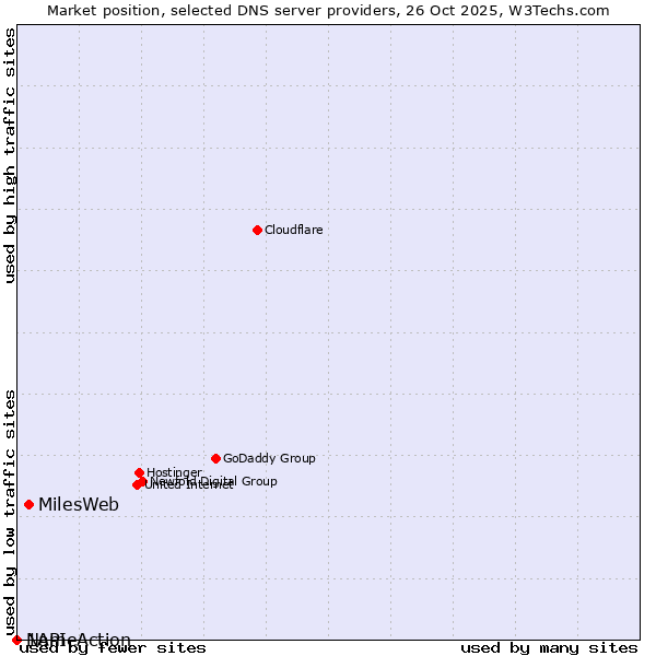 Market position of MilesWeb vs. NameAction vs. 1API