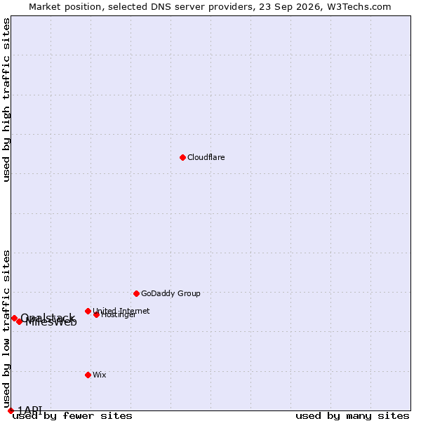 Market position of MilesWeb vs. Opalstack vs. 1API