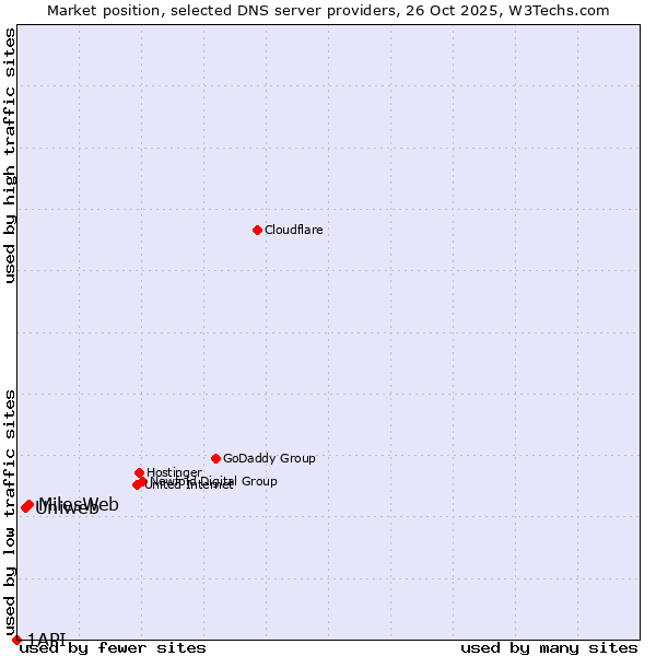 Market position of MilesWeb vs. Uniweb vs. 1API