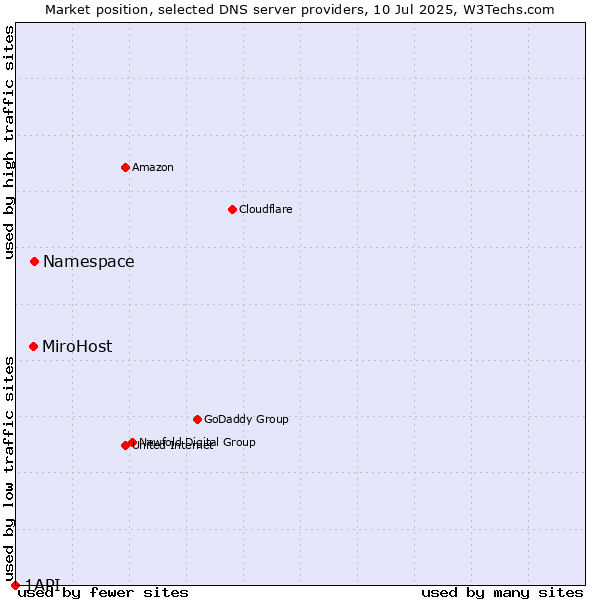Market position of Namespace vs. MiroHost vs. 1API