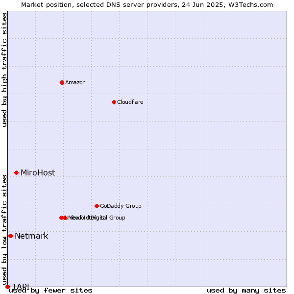 Market position of MiroHost vs. Netmark vs. 1API