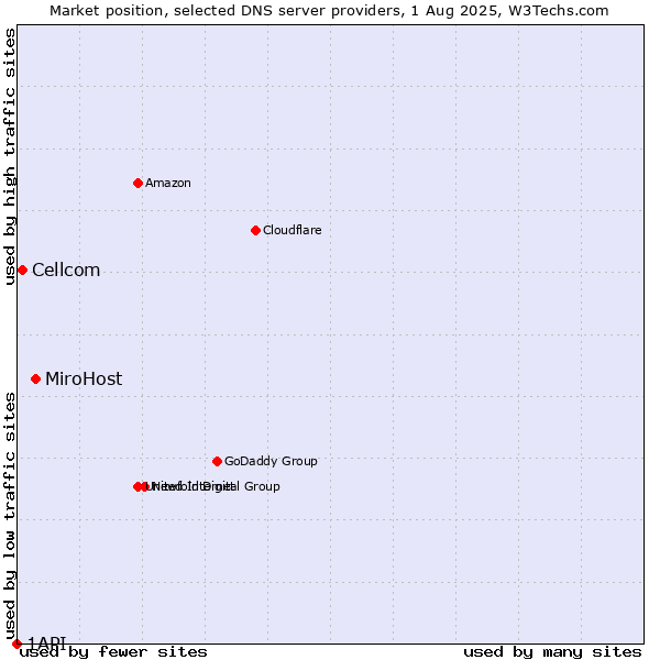 Market position of MiroHost vs. Cellcom vs. 1API