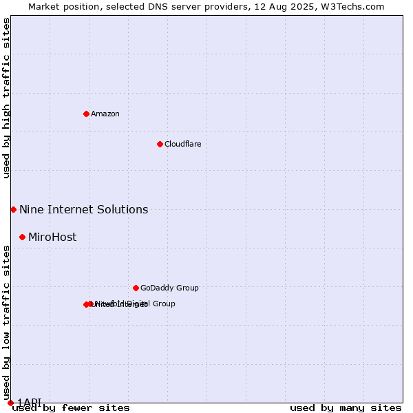 Market position of MiroHost vs. Nine Internet Solutions vs. 1API