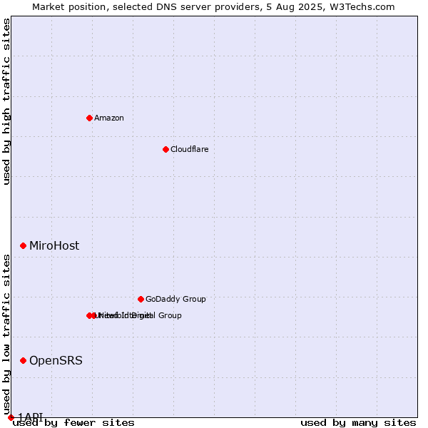 Market position of MiroHost vs. OpenSRS vs. 1API