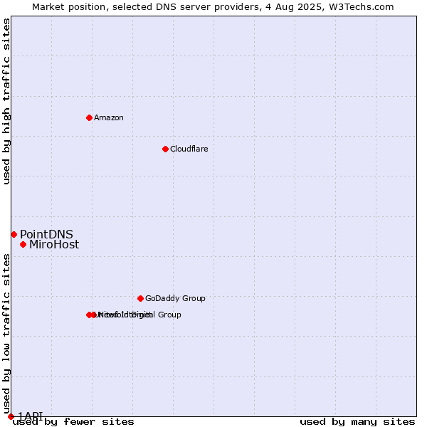 Market position of MiroHost vs. PointDNS vs. 1API