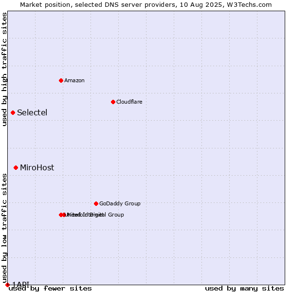 Market position of MiroHost vs. Selectel vs. 1API
