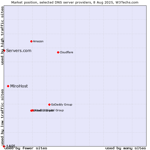 Market position of MiroHost vs. Servers.com vs. 1API