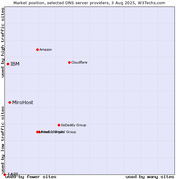Market position of MiroHost vs. IBM vs. 1API