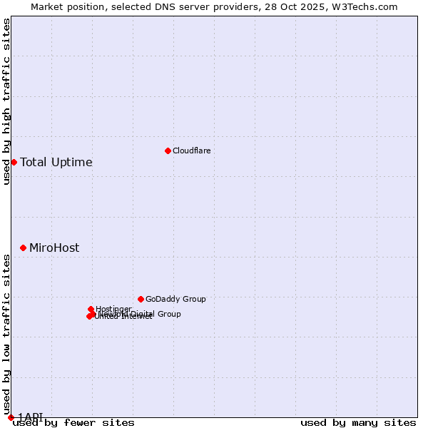 Market position of MiroHost vs. Total Uptime vs. 1API