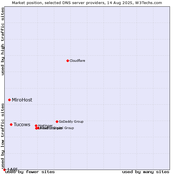 Market position of Tucows vs. MiroHost vs. 1API
