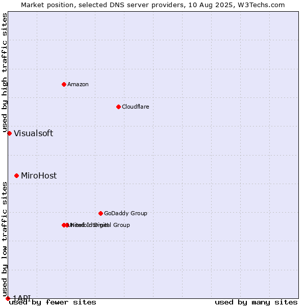 Market position of MiroHost vs. Visualsoft vs. 1API