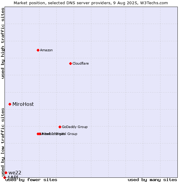 Market position of MiroHost vs. we22 vs. 1API