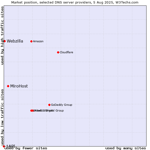Market position of MiroHost vs. Webzilla vs. 1API