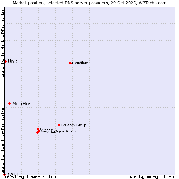 Market position of MiroHost vs. Uniti vs. 1API