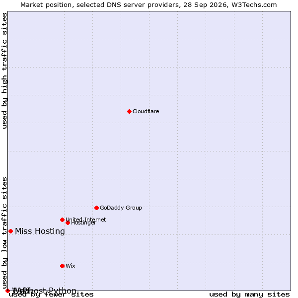 Market position of Miss Hosting vs. 1API vs. Webhost Python