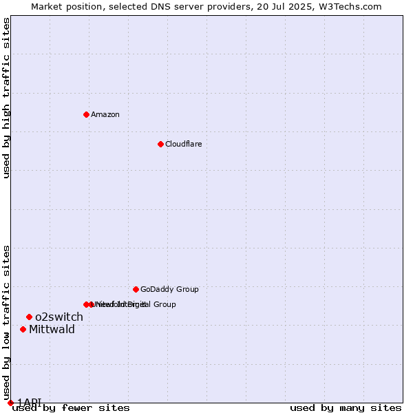 Market position of o2switch vs. Mittwald vs. 1API