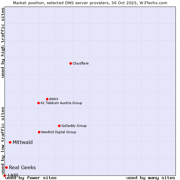 Market position of Mittwald vs. Real Geeks vs. 1API