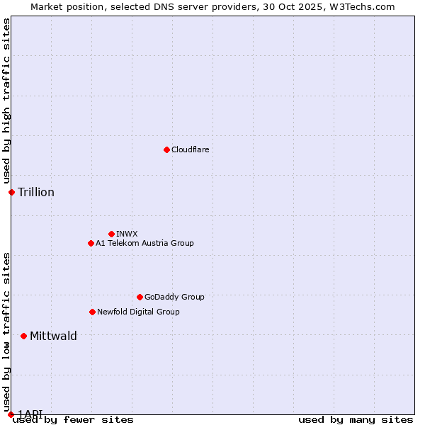 Market position of Mittwald vs. Trillion vs. 1API