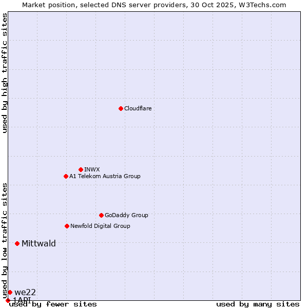 Market position of Mittwald vs. we22 vs. 1API