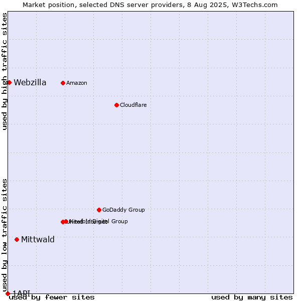 Market position of Mittwald vs. Webzilla vs. 1API