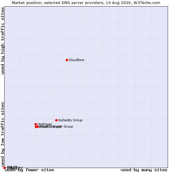 Market position of Mivitec vs. 1API