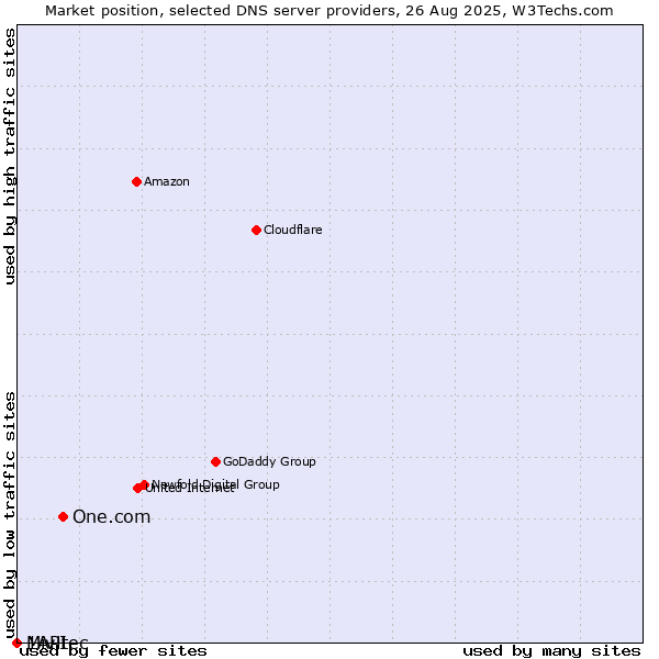 Market position of One.com vs. Mivitec vs. 1API