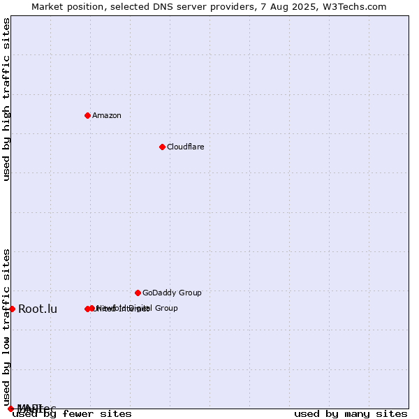 Market position of Root.lu vs. Mivitec vs. 1API