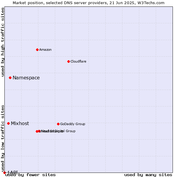 Market position of Namespace vs. Mixhost vs. 1API