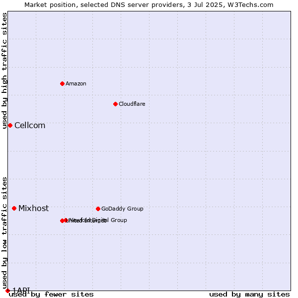 Market position of Mixhost vs. Cellcom vs. 1API