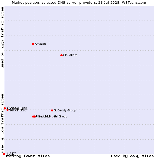 Market position of Mixhost vs. Octenium vs. 1API