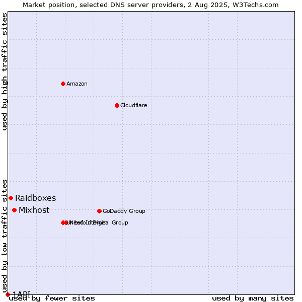 Market position of Mixhost vs. Raidboxes vs. 1API