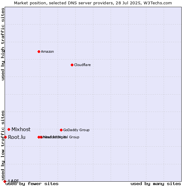 Market position of Mixhost vs. Root.lu vs. 1API